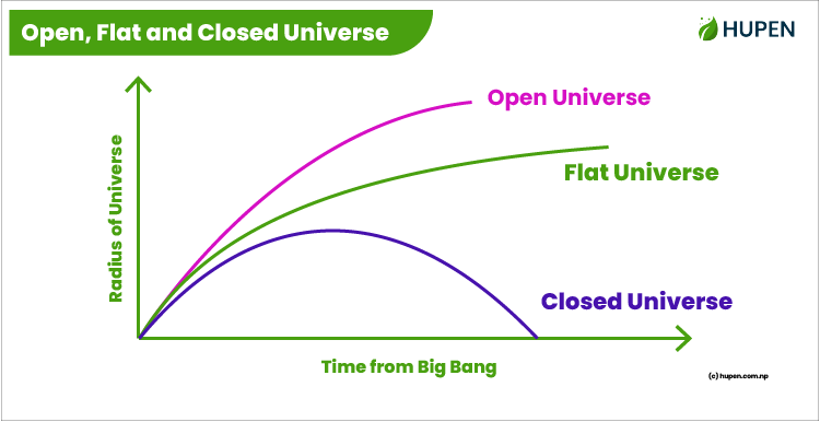 Open, Flat and Closed Universe